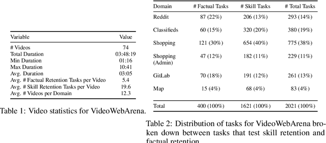 Figure 2 for VideoWebArena: Evaluating Long Context Multimodal Agents with Video Understanding Web Tasks