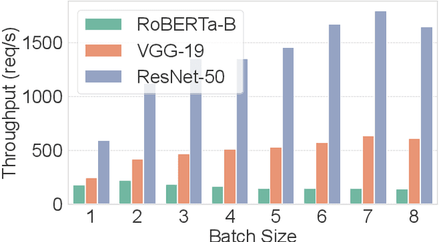 Figure 3 for ML Inference Scheduling with Predictable Latency