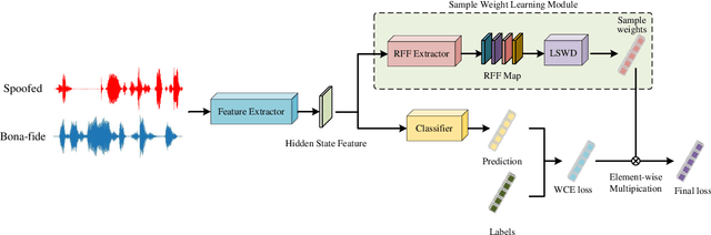 Figure 1 for Generalized Fake Audio Detection via Deep Stable Learning