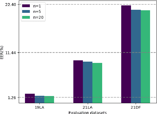 Figure 4 for Generalized Fake Audio Detection via Deep Stable Learning