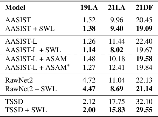 Figure 3 for Generalized Fake Audio Detection via Deep Stable Learning