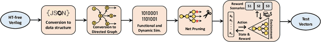 Figure 1 for Multi-criteria Hardware Trojan Detection: A Reinforcement Learning Approach