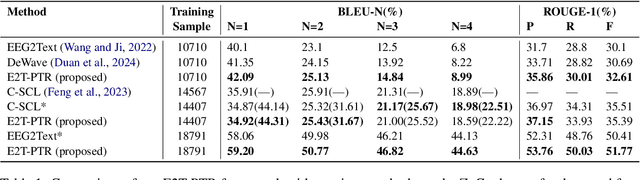 Figure 2 for Enhancing EEG-to-Text Decoding through Transferable Representations from Pre-trained Contrastive EEG-Text Masked Autoencoder