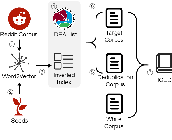 Figure 1 for Impromptu Cybercrime Euphemism Detection