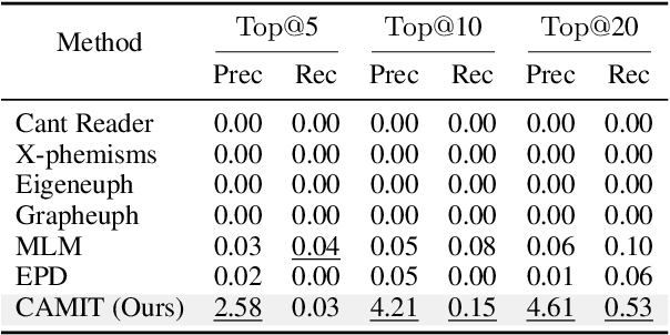 Figure 2 for Impromptu Cybercrime Euphemism Detection