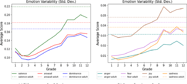 Figure 3 for Utterance Emotion Dynamics in Children's Poems: Emotional Changes Across Age