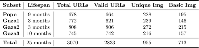 Figure 1 for Evolution of Detection Performance throughout the Online Lifespan of Synthetic Images