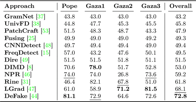 Figure 3 for Evolution of Detection Performance throughout the Online Lifespan of Synthetic Images