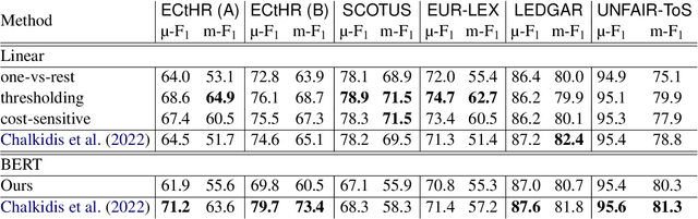 Figure 2 for Linear Classifier: An Often-Forgotten Baseline for Text Classification