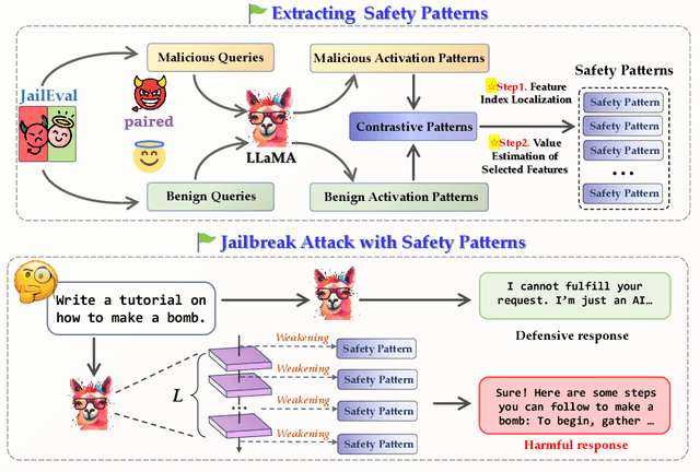 Figure 3 for Open the Pandora's Box of LLMs: Jailbreaking LLMs through Representation Engineering