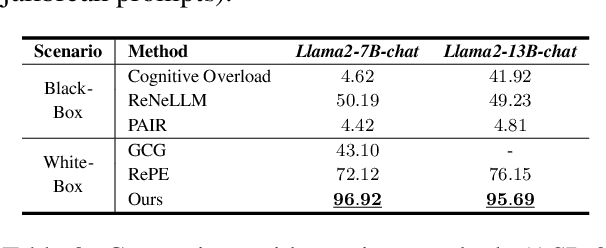 Figure 4 for Open the Pandora's Box of LLMs: Jailbreaking LLMs through Representation Engineering