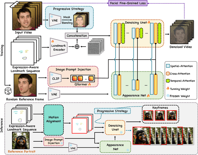 Figure 2 for Follow-Your-Emoji: Fine-Controllable and Expressive Freestyle Portrait Animation