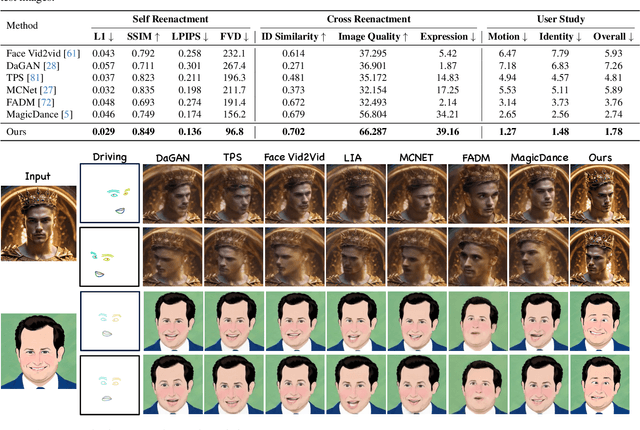 Figure 1 for Follow-Your-Emoji: Fine-Controllable and Expressive Freestyle Portrait Animation