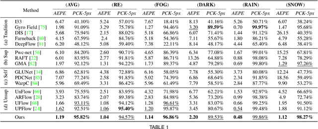 Figure 1 for GyroFlow+: Gyroscope-Guided Unsupervised Deep Homography and Optical Flow Learning