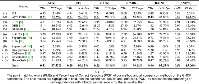 Figure 3 for GyroFlow+: Gyroscope-Guided Unsupervised Deep Homography and Optical Flow Learning