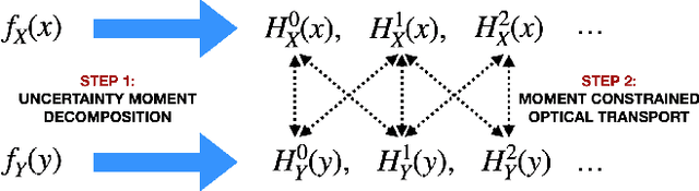 Figure 1 for Robust Dependence Measure using RKHS based Uncertainty Moments and Optimal Transport