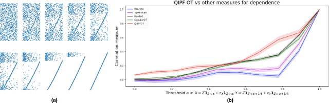 Figure 4 for Robust Dependence Measure using RKHS based Uncertainty Moments and Optimal Transport