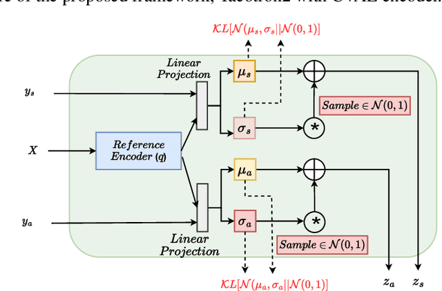 Figure 3 for Accented Text-to-Speech Synthesis with a Conditional Variational Autoencoder