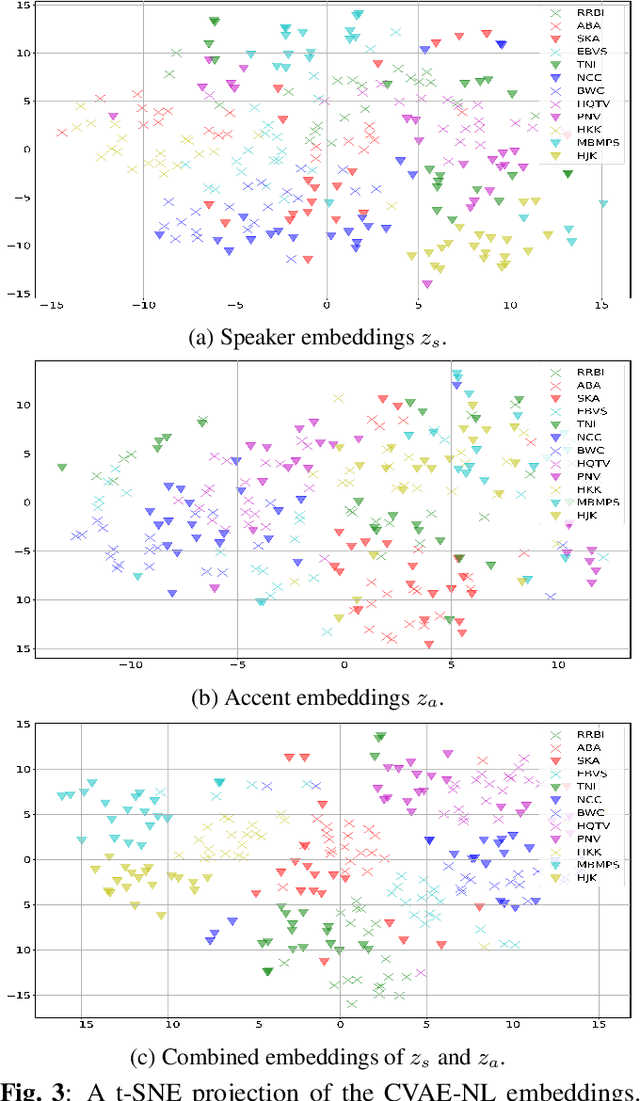 Figure 4 for Accented Text-to-Speech Synthesis with a Conditional Variational Autoencoder