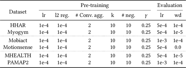 Figure 4 for Towards Learning Discrete Representations via Self-Supervision for Wearables-Based Human Activity Recognition