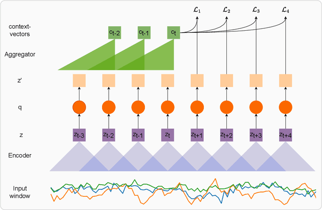 Figure 3 for Towards Learning Discrete Representations via Self-Supervision for Wearables-Based Human Activity Recognition