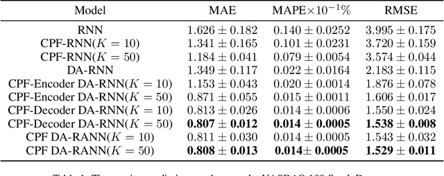 Figure 2 for Hidden State Approximation in Recurrent Neural Networks Using Continuous Particle Filtering