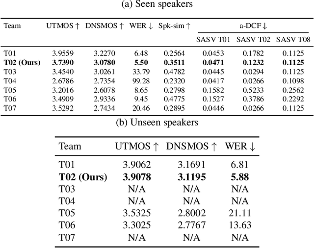 Figure 2 for Robust TTS Training via Self-Purifying Flow Matching for the WildSpoof 2026 TTS Track
