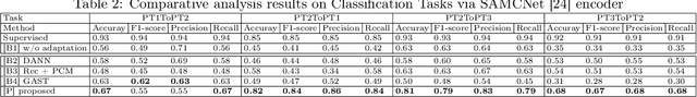 Figure 3 for Spatially-Delineated Domain-Adapted AI Classification: An Application for Oncology Data