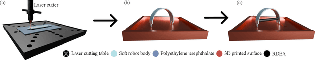 Figure 4 for Inchworm-Inspired Soft Robot with Groove-Guided Locomotion