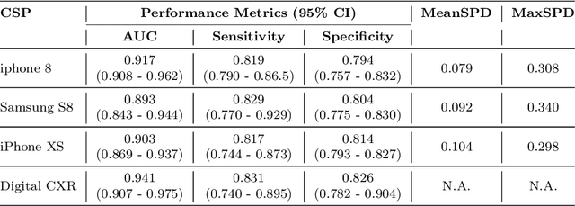 Figure 4 for Comparative Evaluation of Digital and Analog Chest Radiographs to Identify Tuberculosis using Deep Learning Model