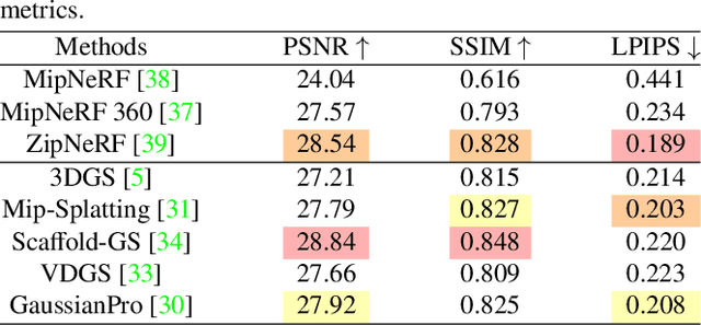 Figure 2 for Recent Advances in 3D Gaussian Splatting