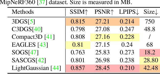 Figure 4 for Recent Advances in 3D Gaussian Splatting