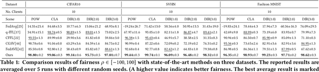 Figure 2 for FedSAC: Dynamic Submodel Allocation for Collaborative Fairness in Federated Learning