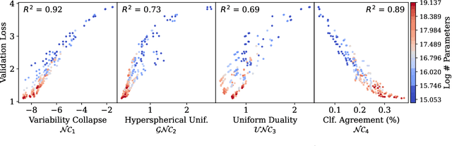 Figure 1 for Linguistic Collapse: Neural Collapse in (Large) Language Models
