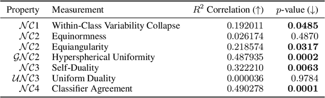 Figure 2 for Linguistic Collapse: Neural Collapse in (Large) Language Models