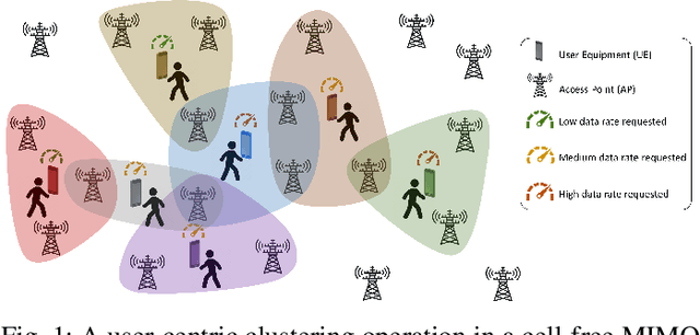 Figure 1 for Early Acceptance Matching Game for User-Centric Clustering in Scalable Cell-free MIMO Networks