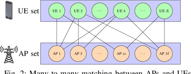 Figure 2 for Early Acceptance Matching Game for User-Centric Clustering in Scalable Cell-free MIMO Networks