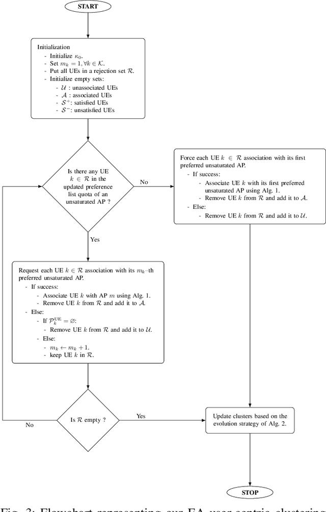 Figure 3 for Early Acceptance Matching Game for User-Centric Clustering in Scalable Cell-free MIMO Networks