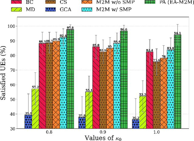 Figure 4 for Early Acceptance Matching Game for User-Centric Clustering in Scalable Cell-free MIMO Networks