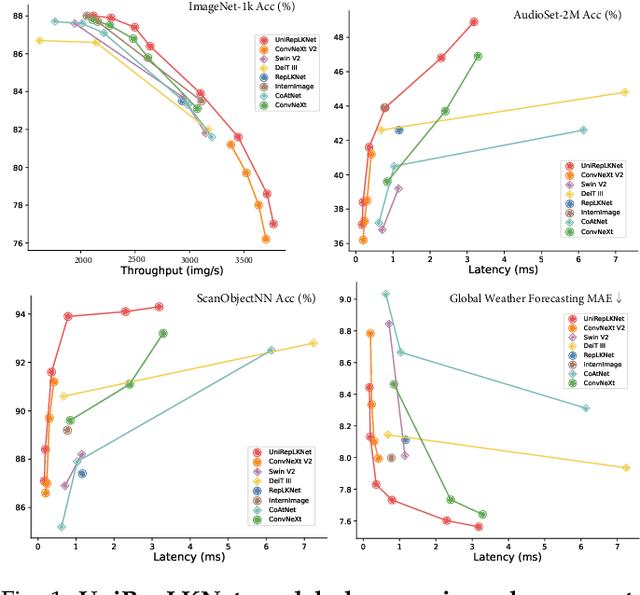 Figure 1 for Scaling Up Your Kernels: Large Kernel Design in ConvNets towards Universal Representations