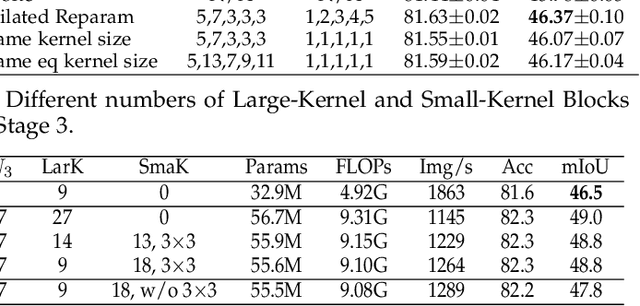 Figure 4 for Scaling Up Your Kernels: Large Kernel Design in ConvNets towards Universal Representations