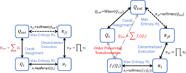 Figure 1 for Soft-QMIX: Integrating Maximum Entropy For Monotonic Value Function Factorization