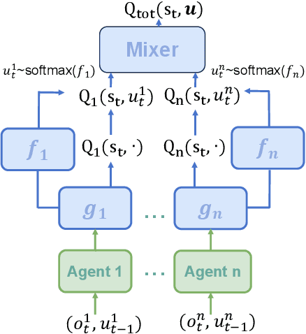 Figure 2 for Soft-QMIX: Integrating Maximum Entropy For Monotonic Value Function Factorization