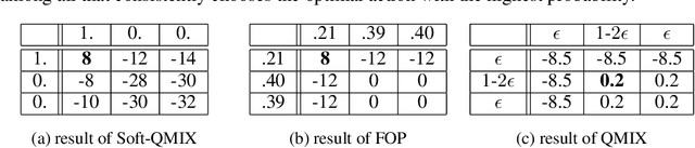 Figure 3 for Soft-QMIX: Integrating Maximum Entropy For Monotonic Value Function Factorization