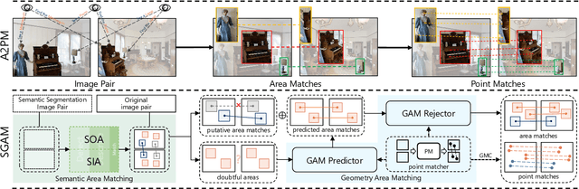 Figure 2 for Searching from Area to Point: A Hierarchical Framework for Semantic-Geometric Combined Feature Matching