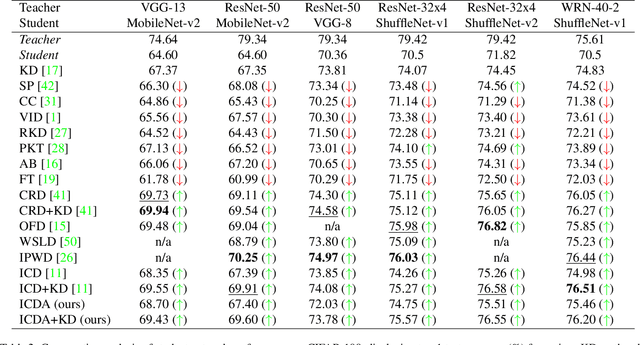 Figure 3 for Distilling Invariant Representations with Dual Augmentation