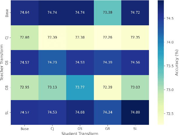 Figure 2 for Distilling Invariant Representations with Dual Augmentation