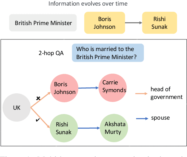 Figure 1 for LLM-Based Multi-Hop Question Answering with Knowledge Graph Integration in Evolving Environments