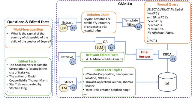 Figure 3 for LLM-Based Multi-Hop Question Answering with Knowledge Graph Integration in Evolving Environments