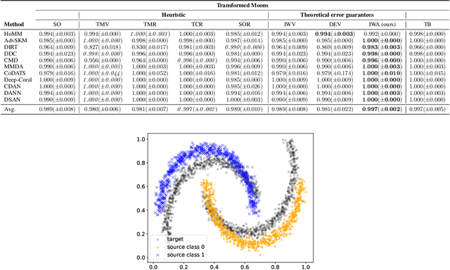 Figure 4 for Addressing Parameter Choice Issues in Unsupervised Domain Adaptation by Aggregation